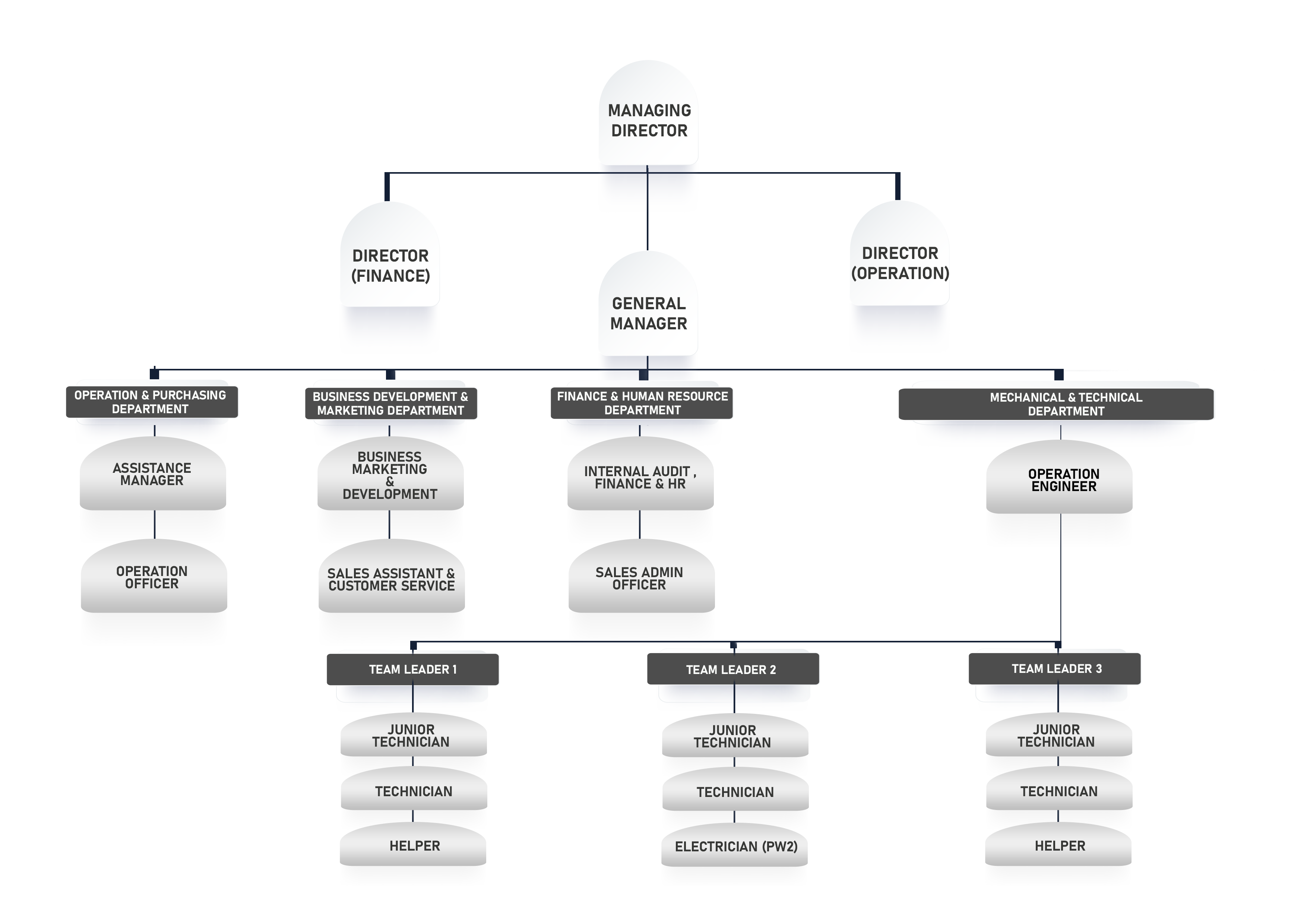 Sunmoon Aircond Electrical Organisational Chart 2025