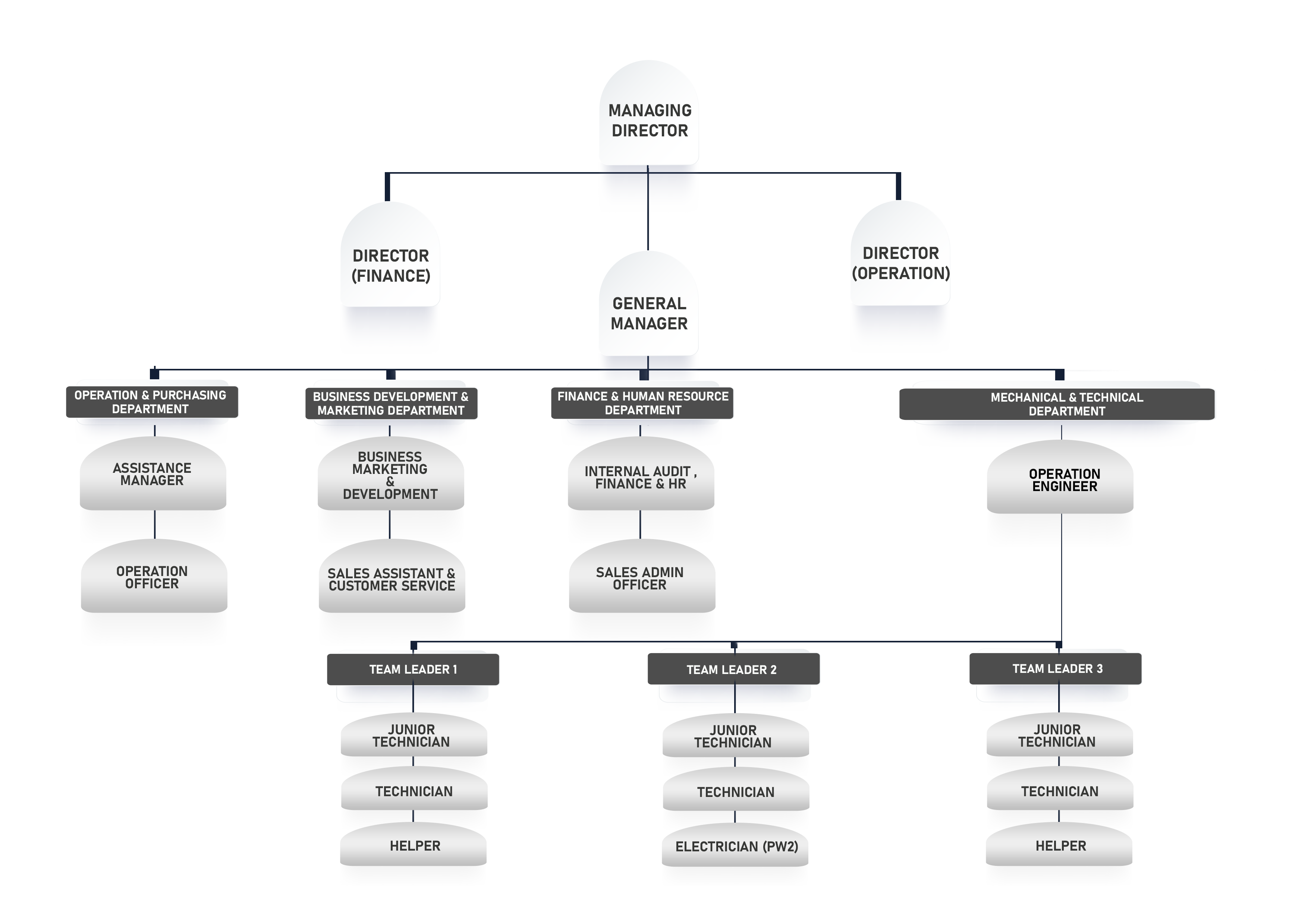 Sunmoon Aircond Electrical Organisational Chart 2025